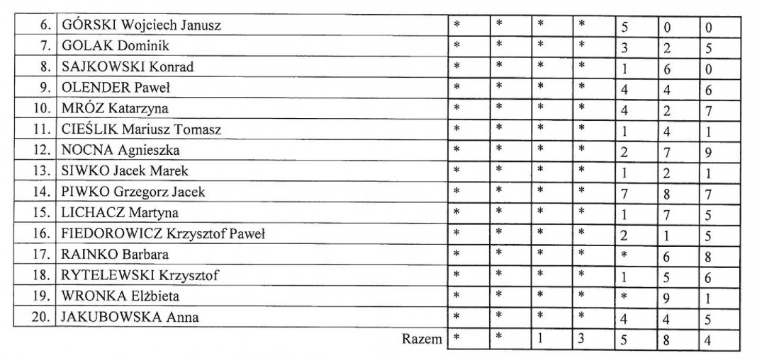 Pełne wyniki wyborów w okręgu olsztyńskim. Kto ile dostał głosów?