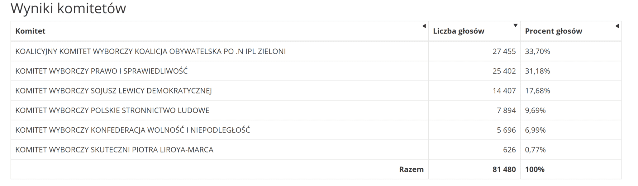 W Olsztynie PiS przegrywa z KO