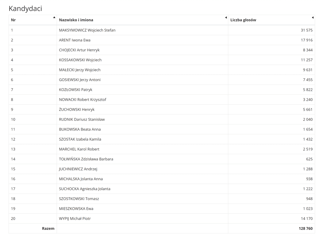 Oficjalne wyniki wybor&oacute;w w Olsztynie. Dane ze 100% obwodowych komisji wyborczych