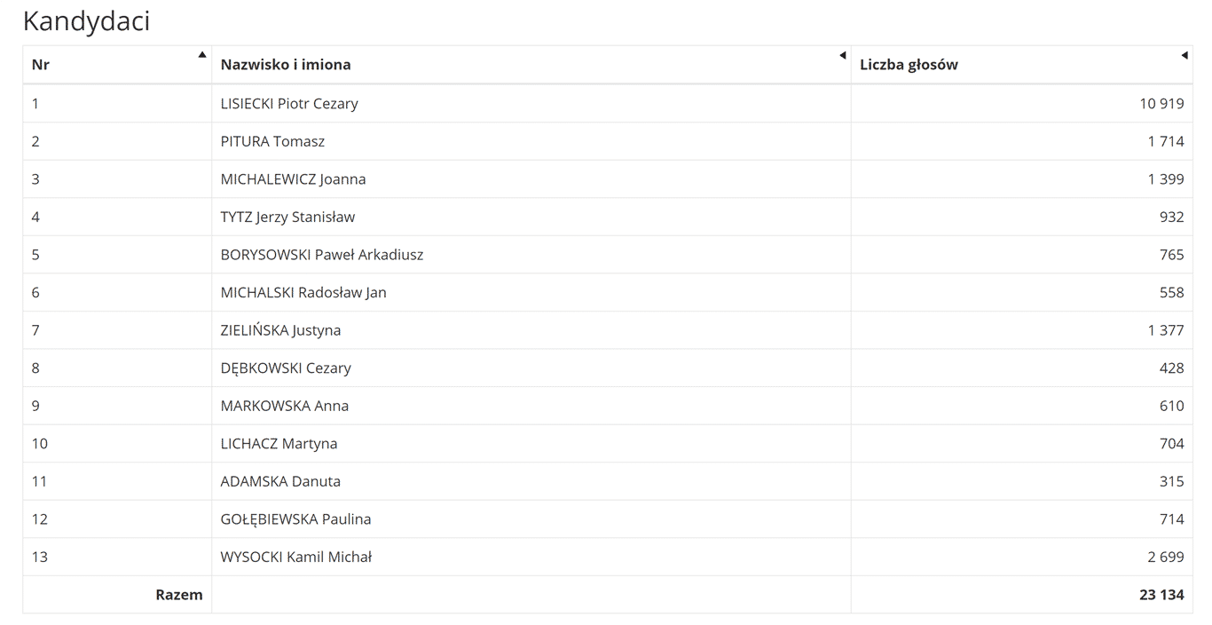 Oficjalne wyniki wybor&oacute;w w Olsztynie. Dane ze 100% obwodowych komisji wyborczych