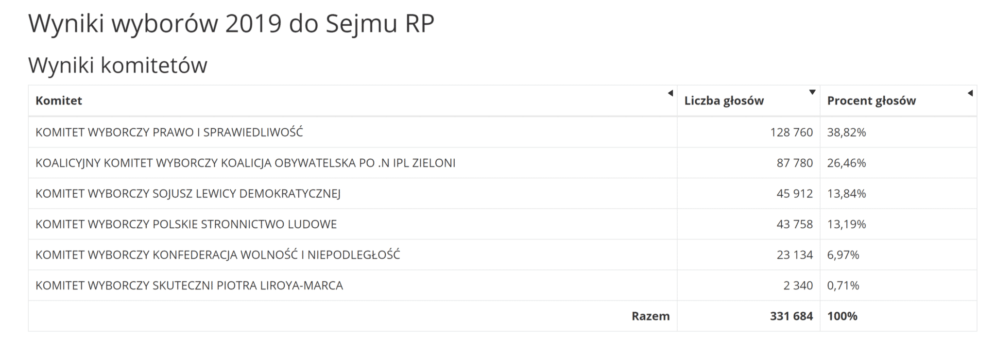 Oficjalne wyniki wybor&oacute;w w Olsztynie. Dane ze 100% obwodowych komisji wyborczych