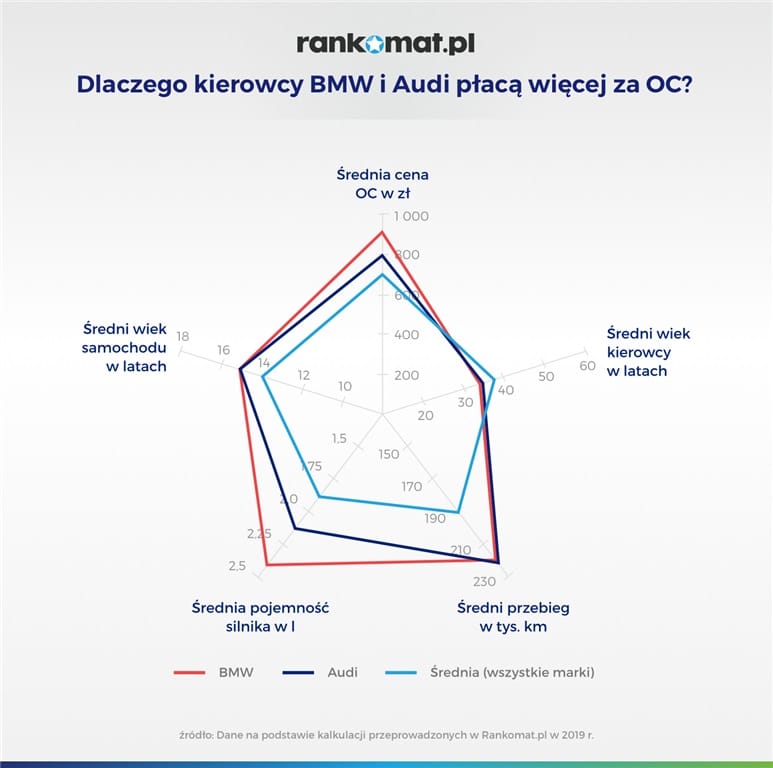 Dlaczego kierowcy BMW płacą więcej za OC?