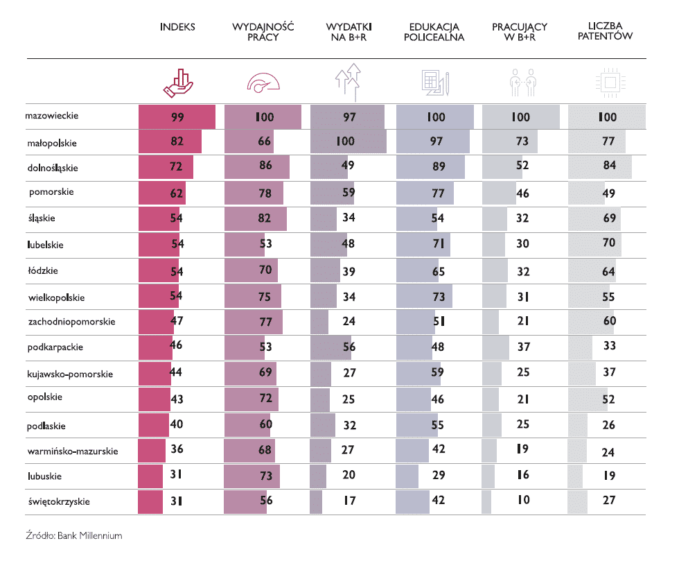 Raport innowacyjności wojew&oacute;dztw warmińsko-mazurskiego. Jesteśmy w tyle