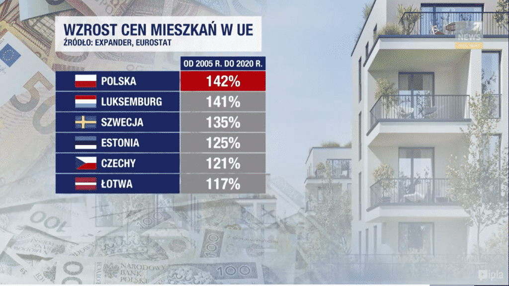 Ogromny wzrost cen mieszkań w Polsce nieruchomości Wiadomości