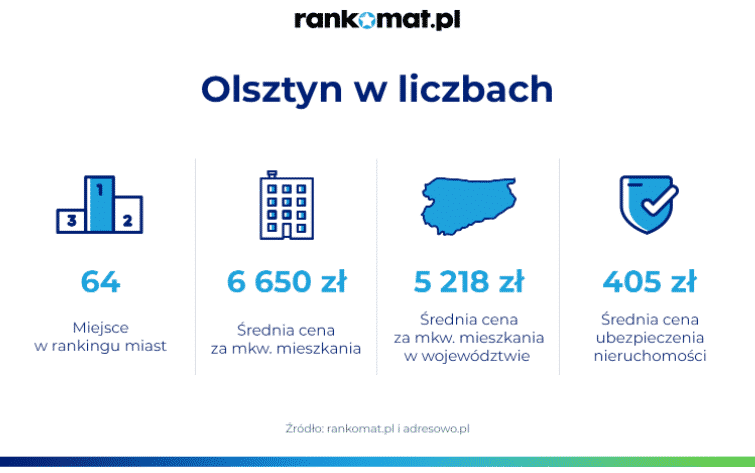 Olsztyn na 64. miejscu z największych miast pod względem cen mieszkań
