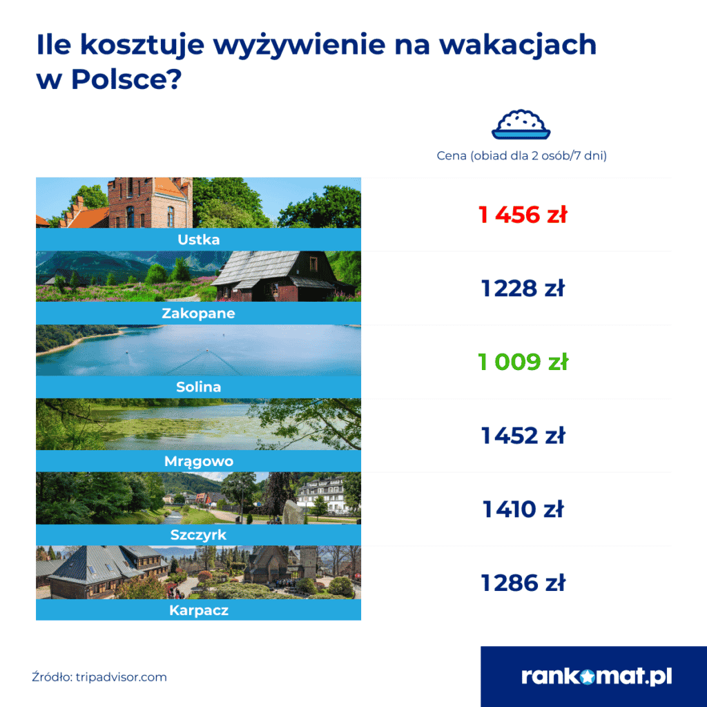Na Mazurach drożej niż w Hiszpanii. Ceny wakacji w Polsce nawet o 54% wyższe niż w zagranicznych kurortach