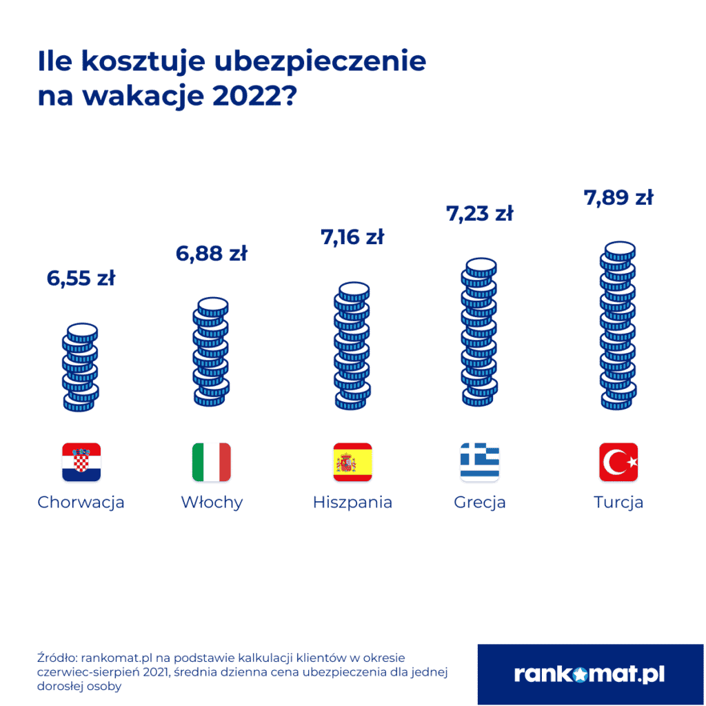 Na Mazurach drożej niż w Hiszpanii. Ceny wakacji w Polsce nawet o 54% wyższe niż w zagranicznych kurortach
