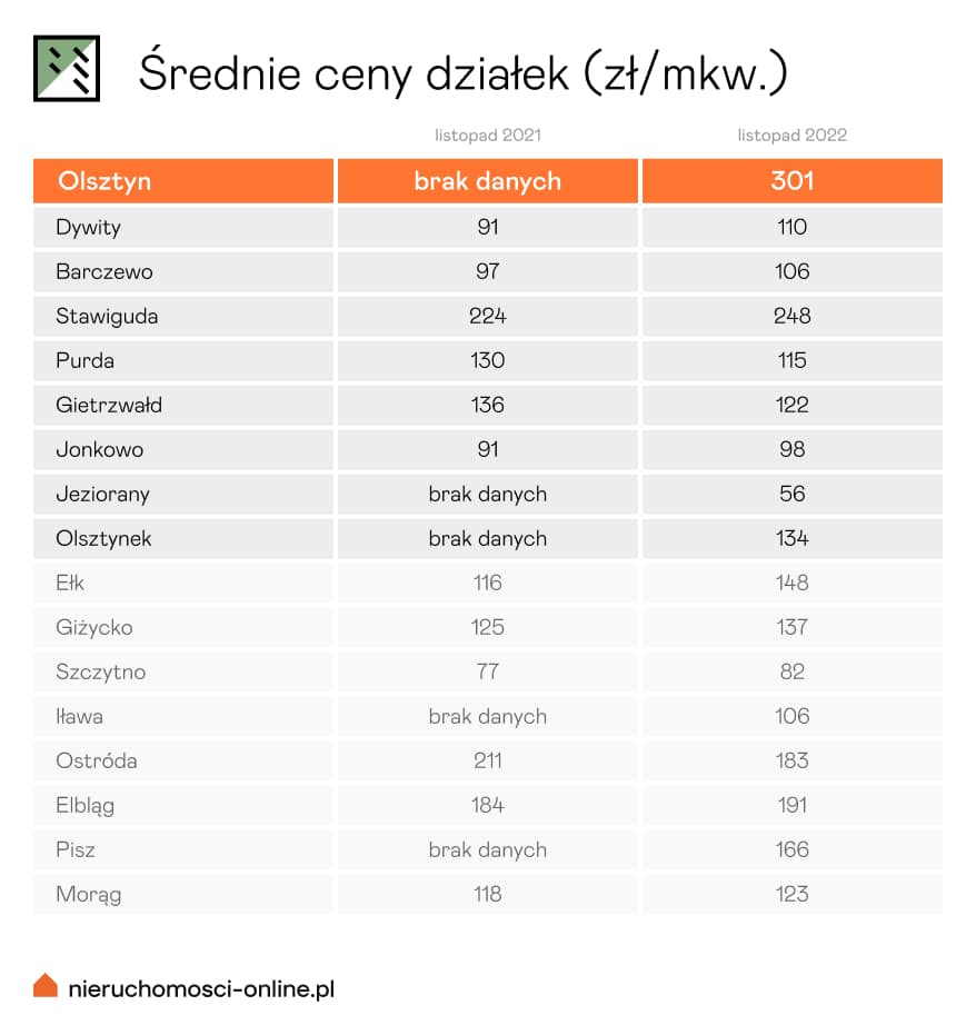 Ceny mieszkań w Olsztynie