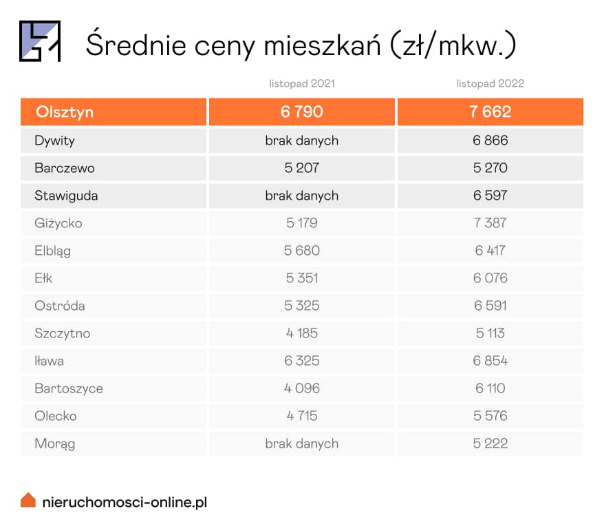 Ceny mieszkań w Olsztynie