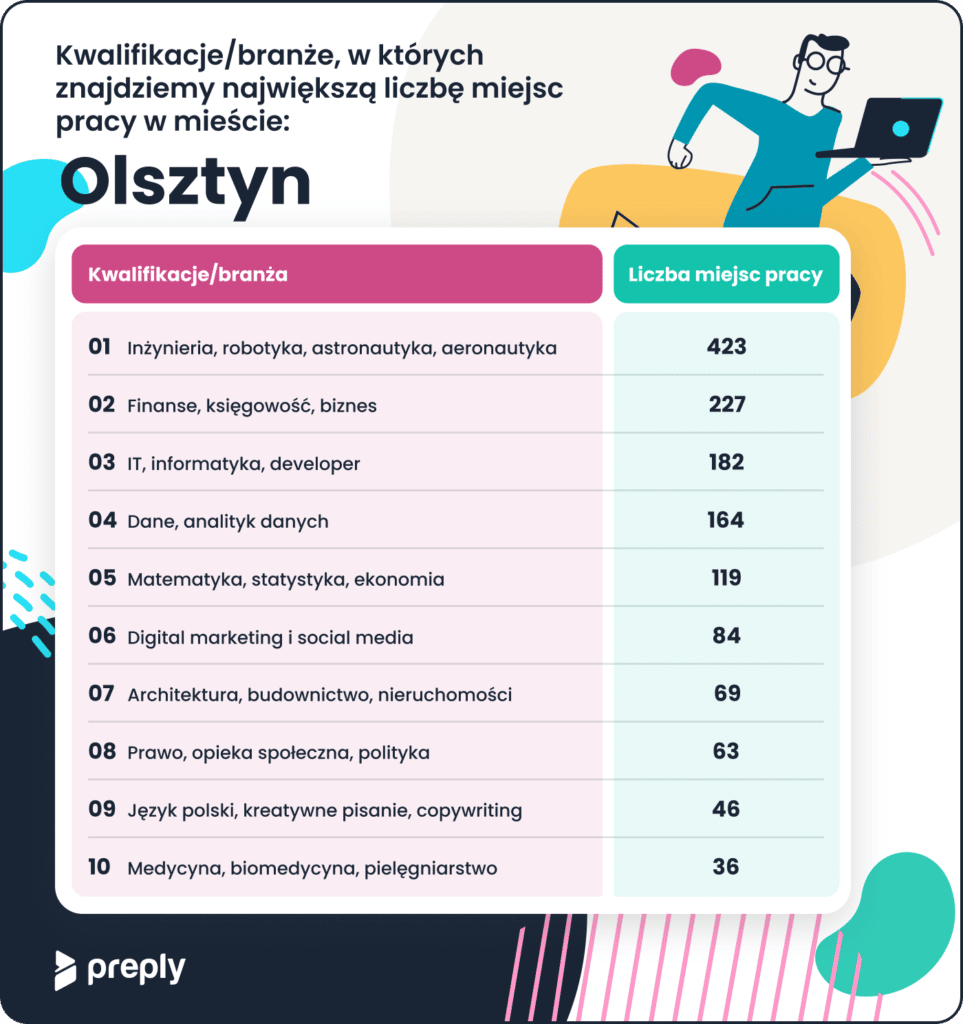 W jakiej branży znajdziemy największą liczbę miejsc pracy w Olsztynie? praca Materiał zewnętrzny, Wiadomości