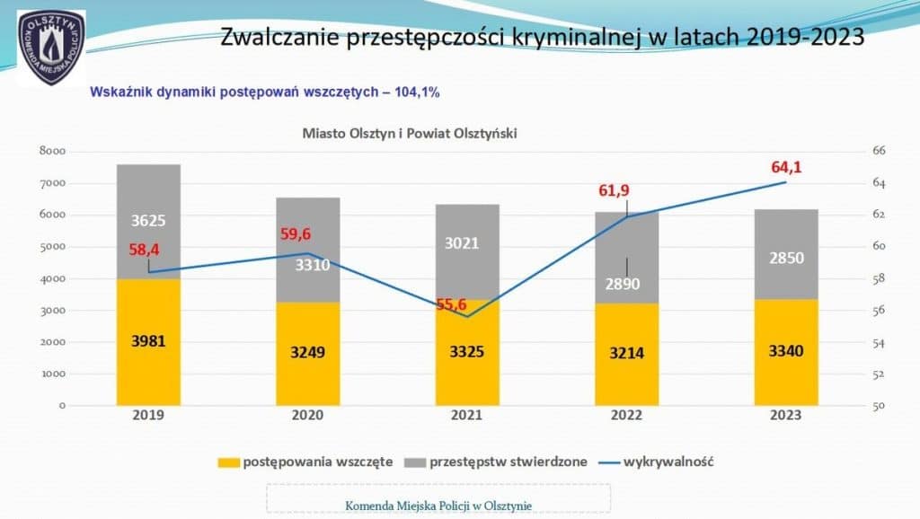 Bezpieczeństwo w liczbach. Olsztyńska policja podsumowuje 2023 rok Kronika policyjna Olsztyn, Wiadomości, zShowcase