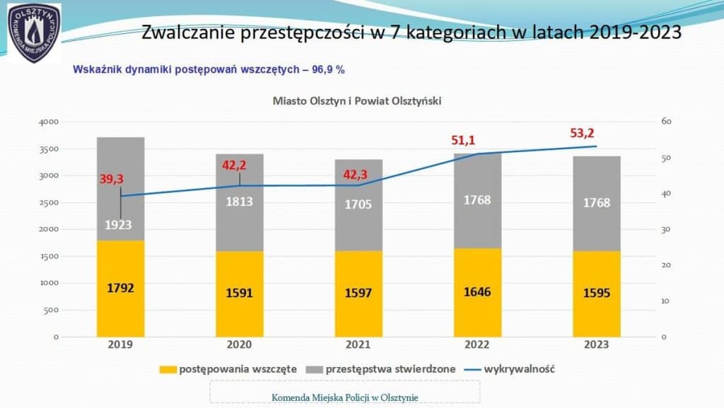 Bezpieczeństwo w liczbach. Olsztyńska policja podsumowuje 2023 rok Kronika policyjna Olsztyn, Wiadomości, zShowcase