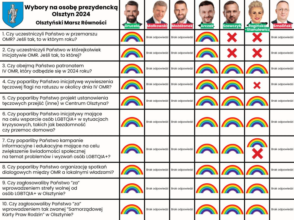 Wybory prezydenckie w Olsztynie. Postawa kandydatów wobec społeczności LGBTQIA+ polityka Olsztyn, Wiadomości, zShowcase