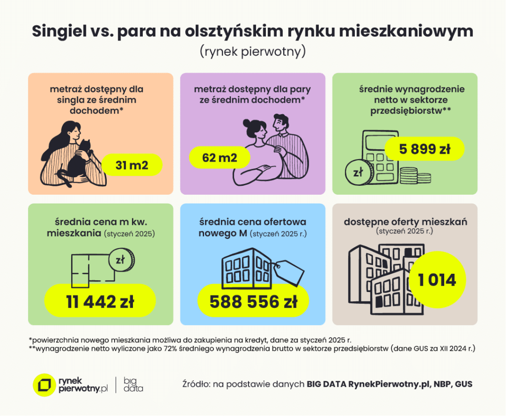 Ile kosztuje nowe mieszkanie w Olsztynie? - Na jakie mieszkanie stać singla i parę w Olsztynie?