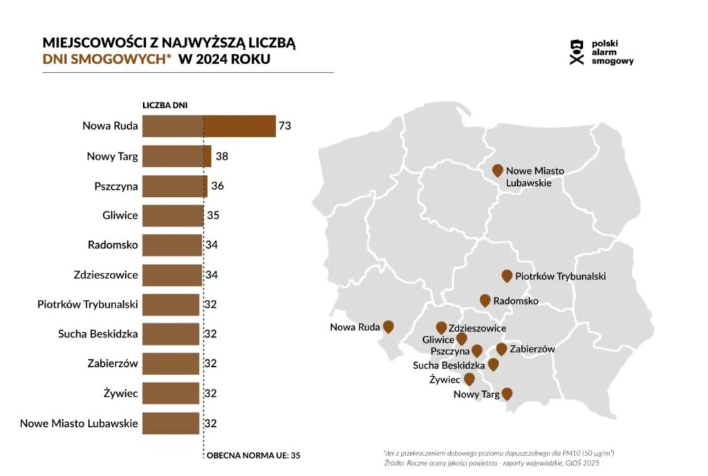Myślisz, że na Warmii i Mazurach oddychasz świeżym powietrzem? Ten raport pokazuje coś innego. - Miasto z warmińsko-mazurskiego w niechlubnym rankingu smogowych rekordzistów
