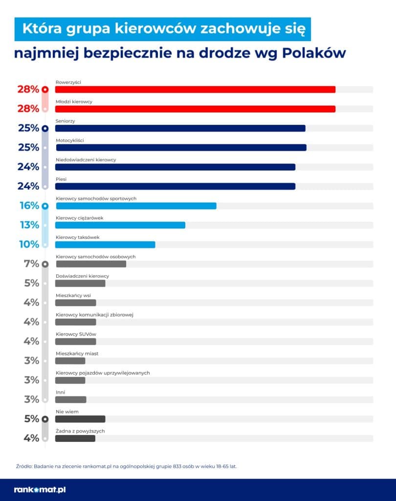 Polacy wskazali winnych na drogach! To oni są największym zagrożeniem. - Kierowcy BMW tracą koronę piratów? Zaskakujące wyniki badania