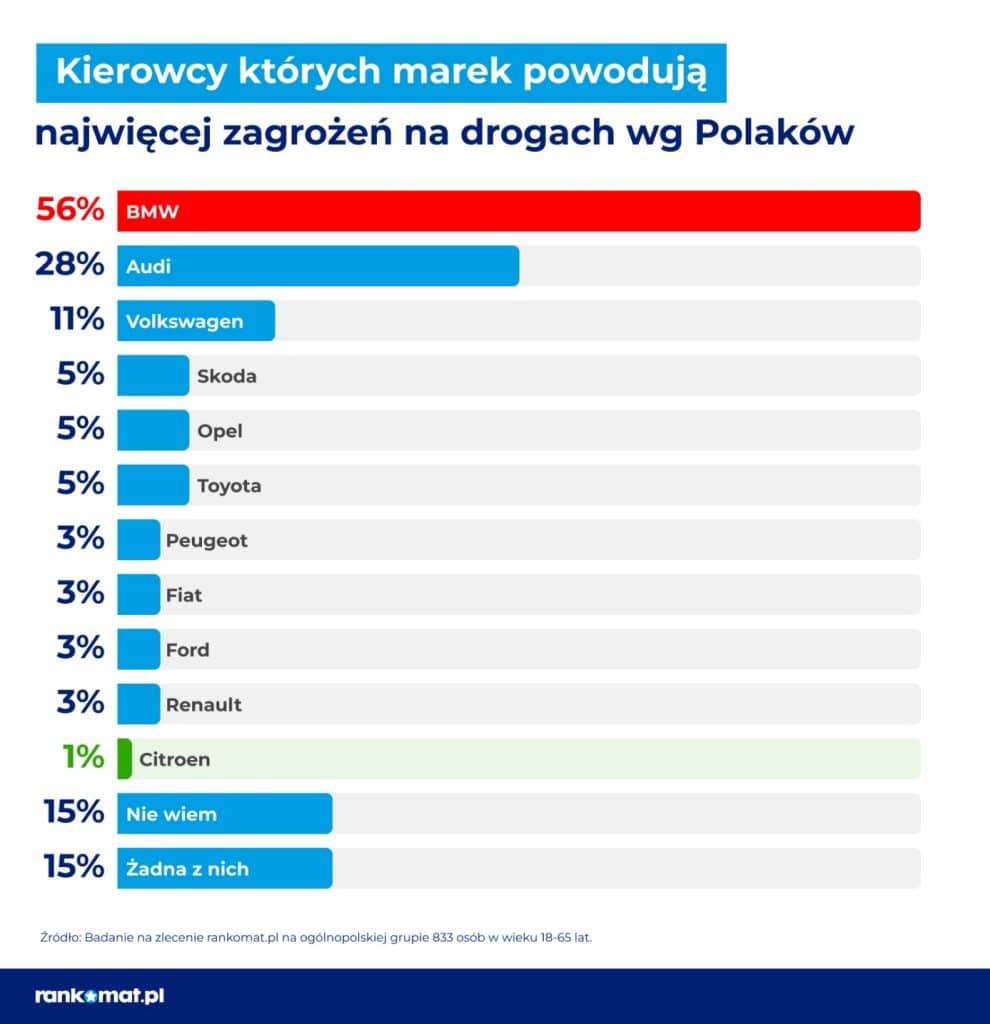 Polacy wskazali winnych na drogach! To oni są największym zagrożeniem. - Kierowcy BMW tracą koronę piratów? Zaskakujące wyniki badania