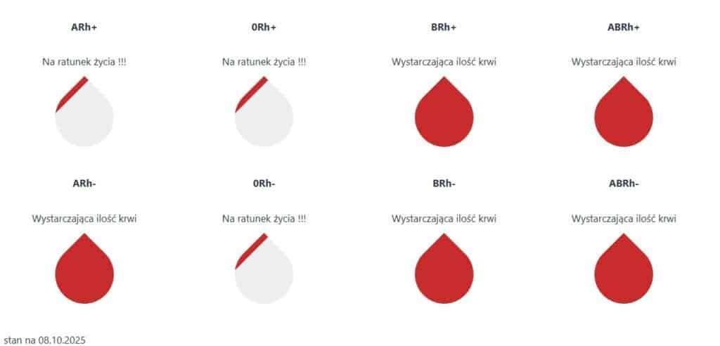 Zapasy krwi gwałtownie się skurczyły. - Pilny komunikat o niedoborze krwi. Szpitalom z Warmii i Mazur zaczyna jej brakować