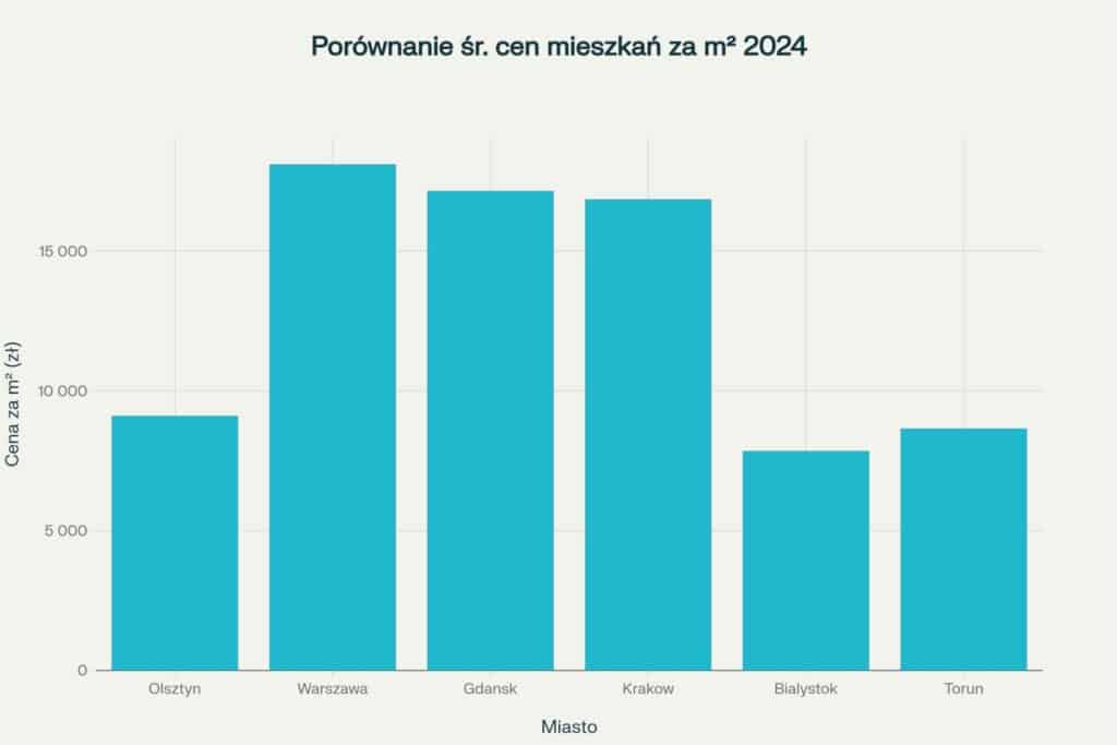 Olsztyn oferuje jedne z najniższych cen mieszkań wśród miast wojewódzkich w Polsce. - Jakie są aktualne ceny mieszkań i domów w Olsztynie?