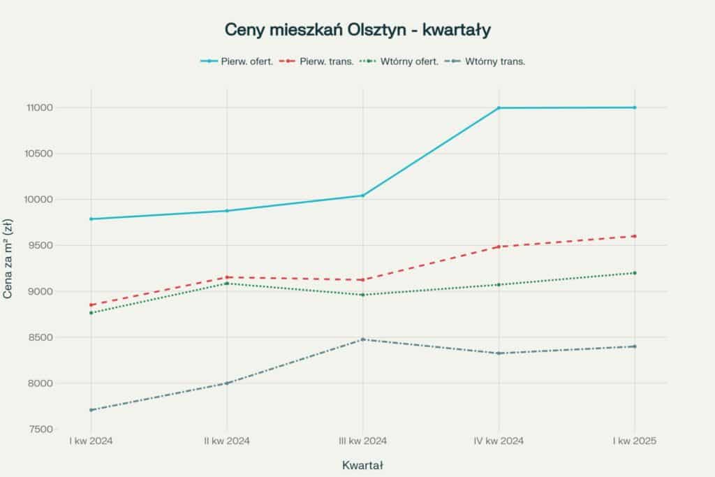 Olsztyn oferuje jedne z najniższych cen mieszkań wśród miast wojewódzkich w Polsce. - Jakie są aktualne ceny mieszkań i domów w Olsztynie?