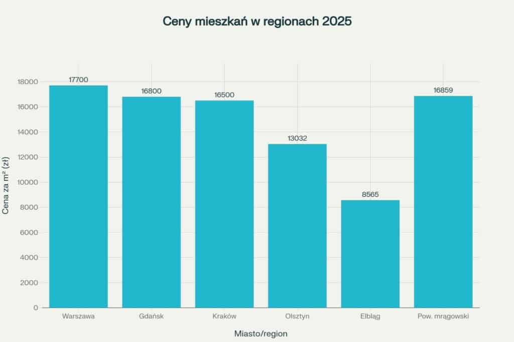 Olsztyn oferuje jedne z najniższych cen mieszkań wśród miast wojewódzkich w Polsce. - Jakie są aktualne ceny mieszkań i domów w Olsztynie?