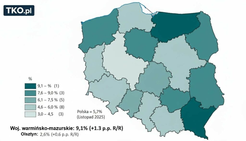 Warmia i Mazury znów na szczycie niechlubnego rankingu. Bezrobocie w regionie gwałtownie rośnie. - Warmia i Mazury na szczycie niechlubnego rankingu? Nawet Olsztyn odczuwa skutki
