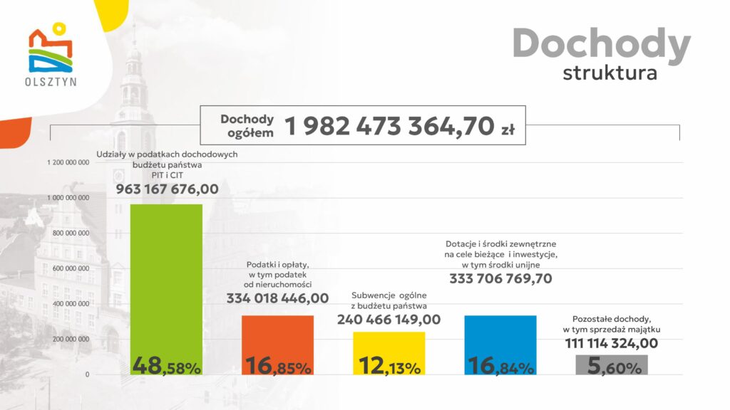 Wydatki rosną szybciej niż dochody. Dlaczego budżet Olsztyna budzi niepokój? - Prawie 2,2 miliarda zł wydatków w budżecie na 2026 r. Olsztyn jedzie na krawędzi finansowej?