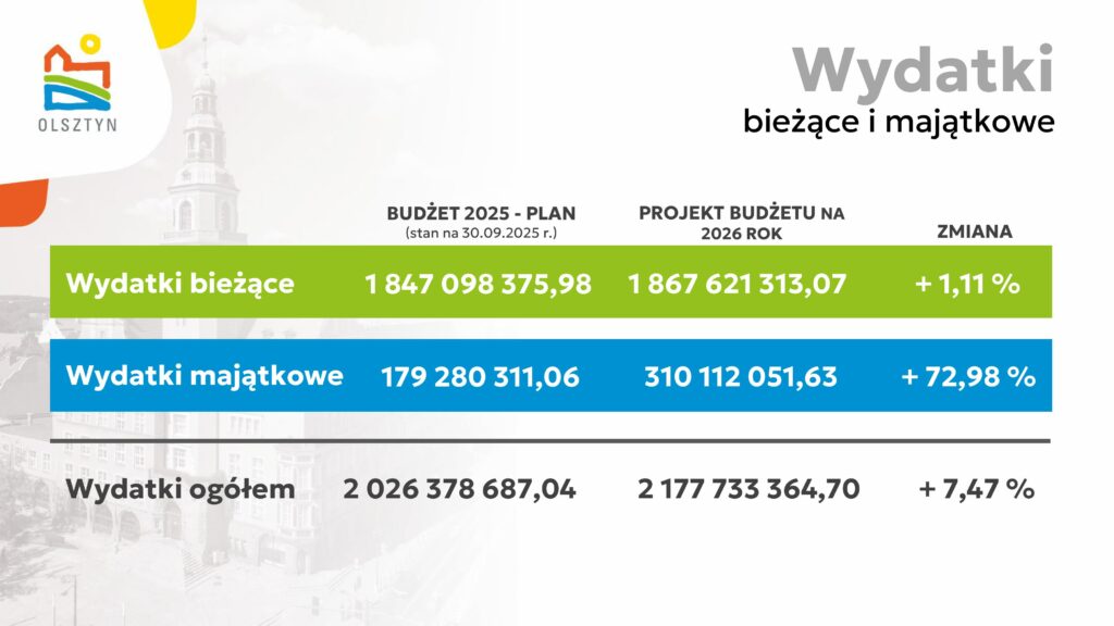 Wydatki rosną szybciej niż dochody. Dlaczego budżet Olsztyna budzi niepokój? - Prawie 2,2 miliarda zł wydatków w budżecie na 2026 r. Olsztyn jedzie na krawędzi finansowej?