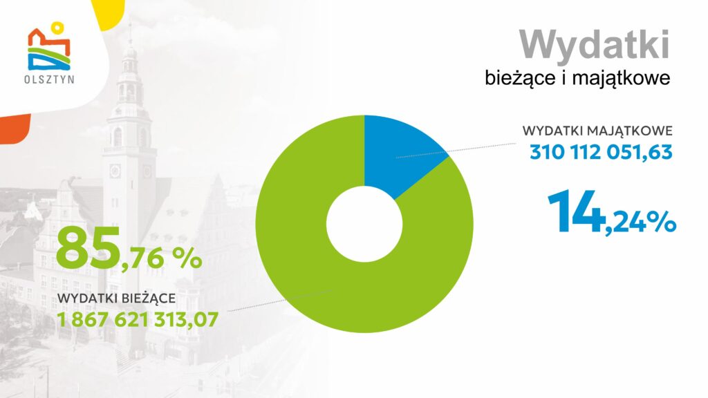 Wydatki rosną szybciej niż dochody. Dlaczego budżet Olsztyna budzi niepokój? - Prawie 2,2 miliarda zł wydatków w budżecie na 2026 r. Olsztyn jedzie na krawędzi finansowej?