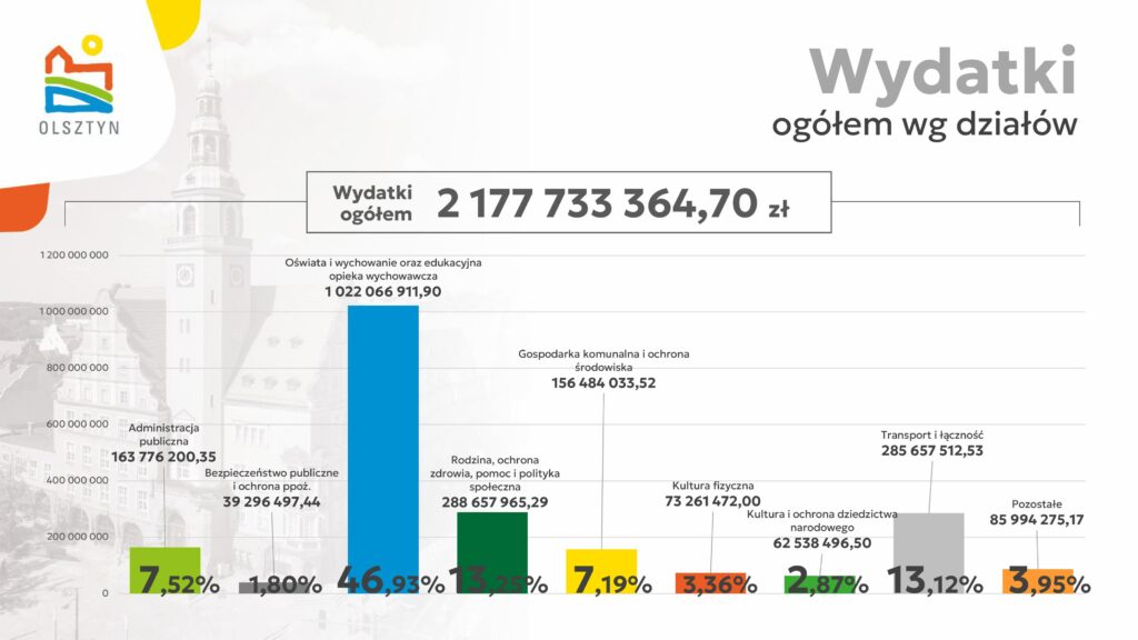 Wydatki rosną szybciej niż dochody. Dlaczego budżet Olsztyna budzi niepokój? - Prawie 2,2 miliarda zł wydatków w budżecie na 2026 r. Olsztyn jedzie na krawędzi finansowej?