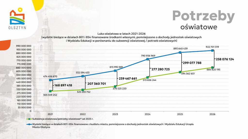 Wydatki rosną szybciej niż dochody. Dlaczego budżet Olsztyna budzi niepokój? - Prawie 2,2 miliarda zł wydatków w budżecie na 2026 r. Olsztyn jedzie na krawędzi finansowej?