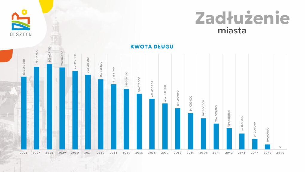 Wydatki rosną szybciej niż dochody. Dlaczego budżet Olsztyna budzi niepokój? - Prawie 2,2 miliarda zł wydatków w budżecie na 2026 r. Olsztyn jedzie na krawędzi finansowej?