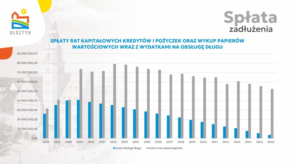 Wydatki rosną szybciej niż dochody. Dlaczego budżet Olsztyna budzi niepokój? - Prawie 2,2 miliarda zł wydatków w budżecie na 2026 r. Olsztyn jedzie na krawędzi finansowej?