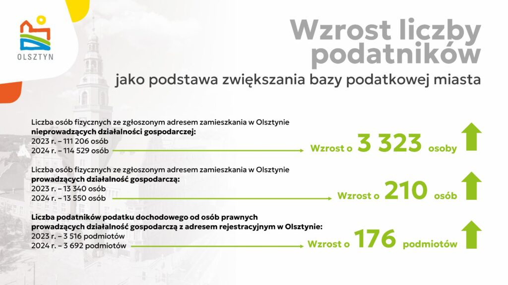 Wydatki rosną szybciej niż dochody. Dlaczego budżet Olsztyna budzi niepokój? - Prawie 2,2 miliarda zł wydatków w budżecie na 2026 r. Olsztyn jedzie na krawędzi finansowej?