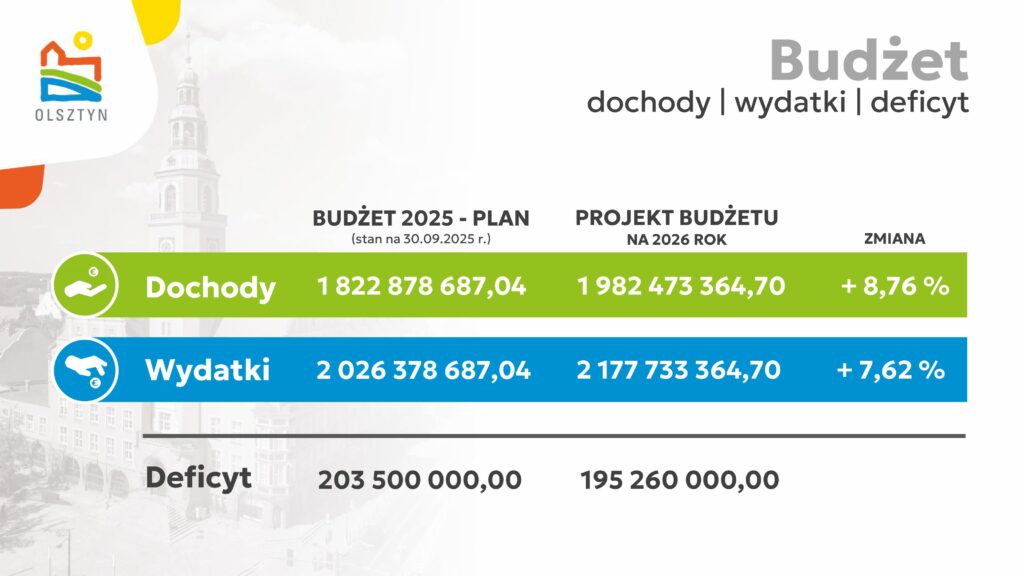 Wydatki rosną szybciej niż dochody. Dlaczego budżet Olsztyna budzi niepokój? - Prawie 2,2 miliarda zł wydatków w budżecie na 2026 r. Olsztyn jedzie na krawędzi finansowej?
