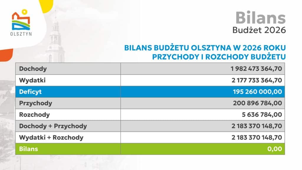 Wydatki rosną szybciej niż dochody. Dlaczego budżet Olsztyna budzi niepokój? - Prawie 2,2 miliarda zł wydatków w budżecie na 2026 r. Olsztyn jedzie na krawędzi finansowej?