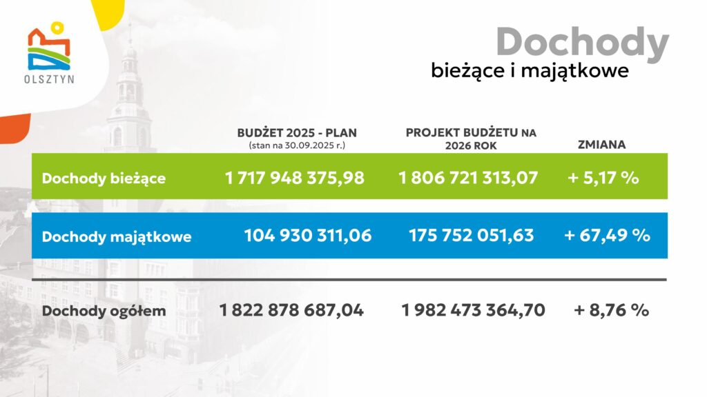 Wydatki rosną szybciej niż dochody. Dlaczego budżet Olsztyna budzi niepokój? - Prawie 2,2 miliarda zł wydatków w budżecie na 2026 r. Olsztyn jedzie na krawędzi finansowej?