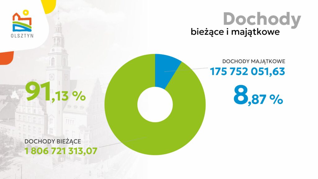 Wydatki rosną szybciej niż dochody. Dlaczego budżet Olsztyna budzi niepokój? - Prawie 2,2 miliarda zł wydatków w budżecie na 2026 r. Olsztyn jedzie na krawędzi finansowej?