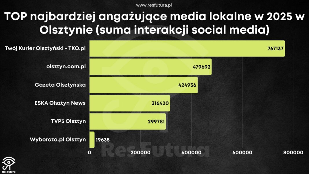 twój kurier olsztynski najlepszy statystyki