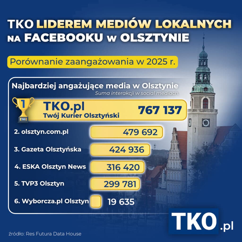 Twój Kurier Olsztyński najbardziej angażującym medium w Olsztynie! Nasz portal deklasuje konkurencję. - TKO absolutnym liderem mediów na Facebooku w Olsztynie. Konkurencja daleko w tyle